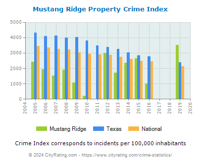 Mustang Ridge Property Crime vs. State and National Per Capita
