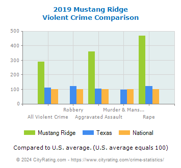 Mustang Ridge Violent Crime vs. State and National Comparison