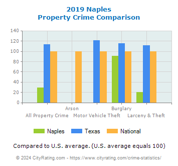 Naples Property Crime vs. State and National Comparison