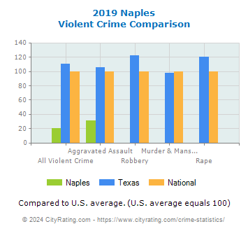 Naples Violent Crime vs. State and National Comparison