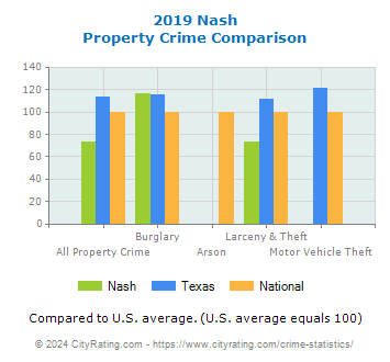 Nash Property Crime vs. State and National Comparison