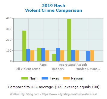 Nash Violent Crime vs. State and National Comparison