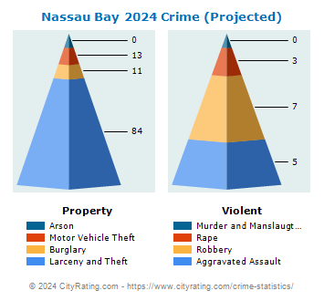 Nassau Bay Crime 2024