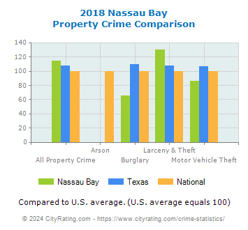 Nassau Bay Property Crime vs. State and National Comparison