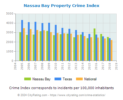 Nassau Bay Property Crime vs. State and National Per Capita