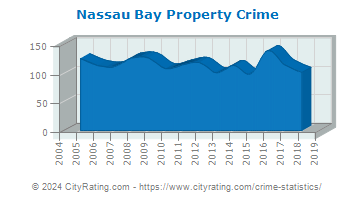 Nassau Bay Property Crime