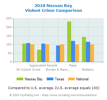 Nassau Bay Violent Crime vs. State and National Comparison