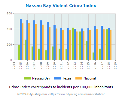 Nassau Bay Violent Crime vs. State and National Per Capita