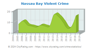 Nassau Bay Violent Crime