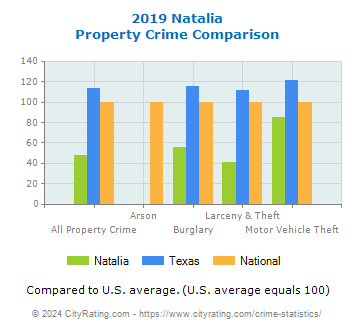 Natalia Property Crime vs. State and National Comparison