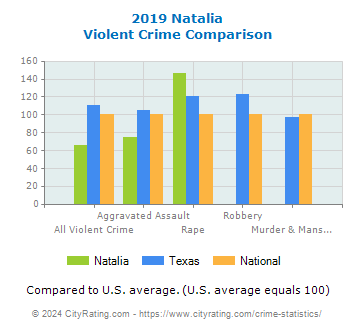 Natalia Violent Crime vs. State and National Comparison