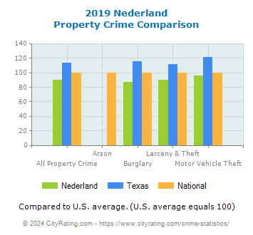 Nederland Property Crime vs. State and National Comparison