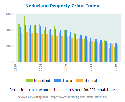Nederland Property Crime vs. State and National Per Capita