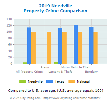 Needville Property Crime vs. State and National Comparison