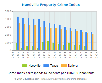 Needville Property Crime vs. State and National Per Capita