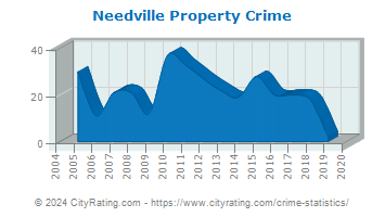 Needville Property Crime