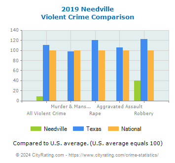 Needville Violent Crime vs. State and National Comparison
