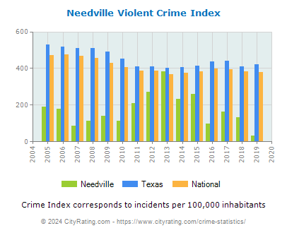 Needville Violent Crime vs. State and National Per Capita