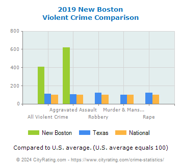 New Boston Violent Crime vs. State and National Comparison