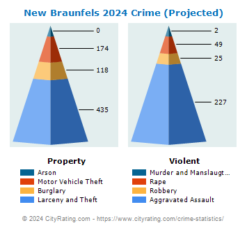 New Braunfels Crime 2024