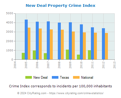 New Deal Property Crime vs. State and National Per Capita