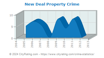 New Deal Property Crime