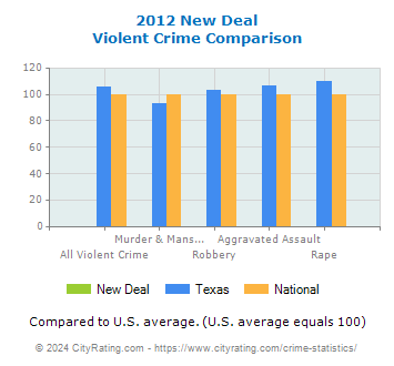 New Deal Violent Crime vs. State and National Comparison