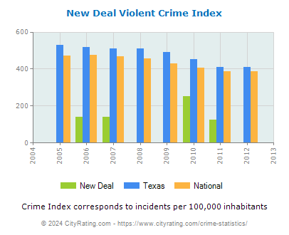 New Deal Violent Crime vs. State and National Per Capita
