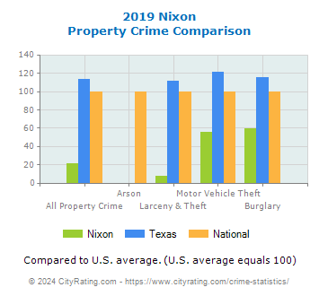 Nixon Property Crime vs. State and National Comparison
