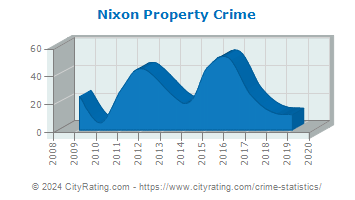 Nixon Property Crime