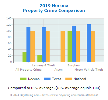 Nocona Property Crime vs. State and National Comparison