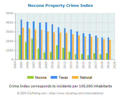 Nocona Property Crime vs. State and National Per Capita