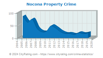 Nocona Property Crime