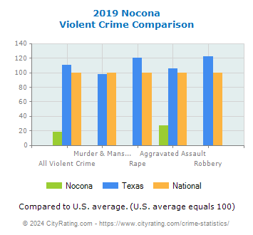 Nocona Violent Crime vs. State and National Comparison