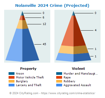Nolanville Crime 2024