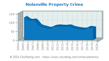 Nolanville Property Crime
