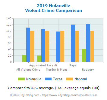 Nolanville Violent Crime vs. State and National Comparison