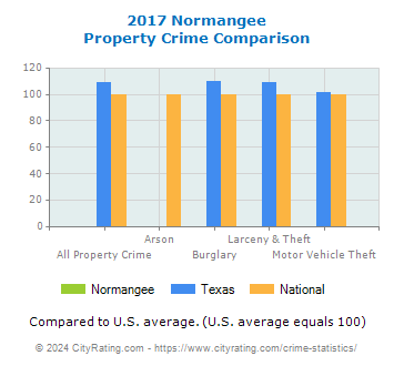 Normangee Property Crime vs. State and National Comparison