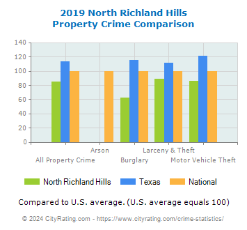 North Richland Hills Property Crime vs. State and National Comparison