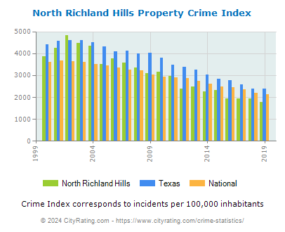 North Richland Hills Property Crime vs. State and National Per Capita