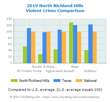 North Richland Hills Violent Crime vs. State and National Comparison