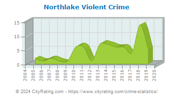 Northlake Violent Crime