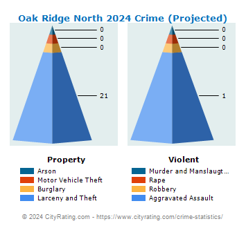 Oak Ridge North Crime 2024