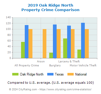 Oak Ridge North Property Crime vs. State and National Comparison