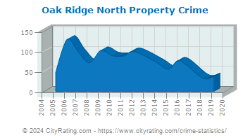 Oak Ridge North Property Crime