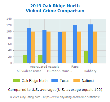 Oak Ridge North Violent Crime vs. State and National Comparison