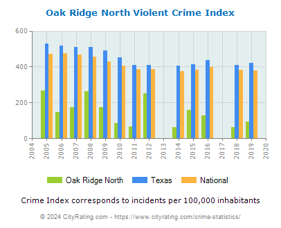 Oak Ridge North Violent Crime vs. State and National Per Capita