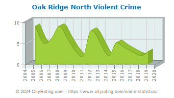 Oak Ridge North Violent Crime