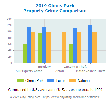 Olmos Park Property Crime vs. State and National Comparison
