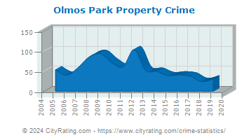 Olmos Park Property Crime